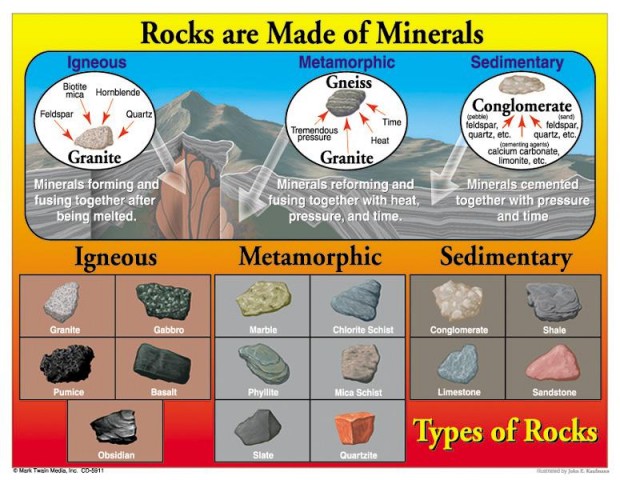 Types of Rocks Poster