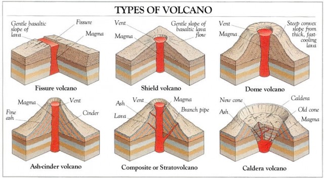 Types of Volcanoes